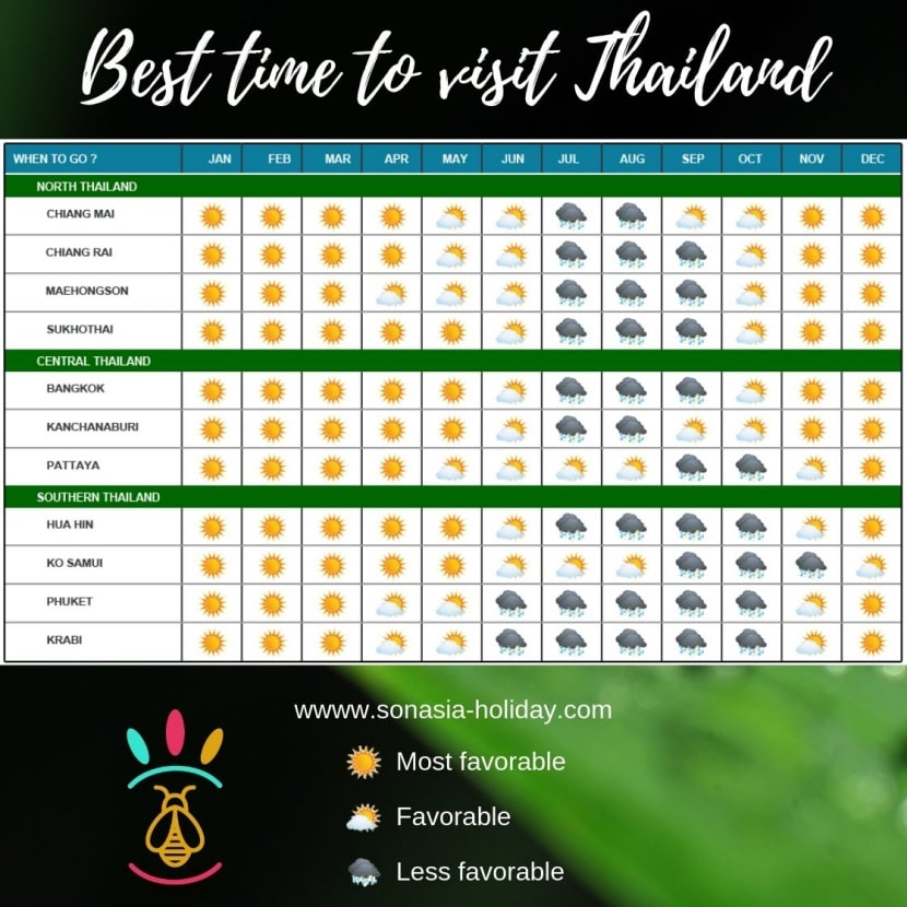 best time to visit thailand for weather
